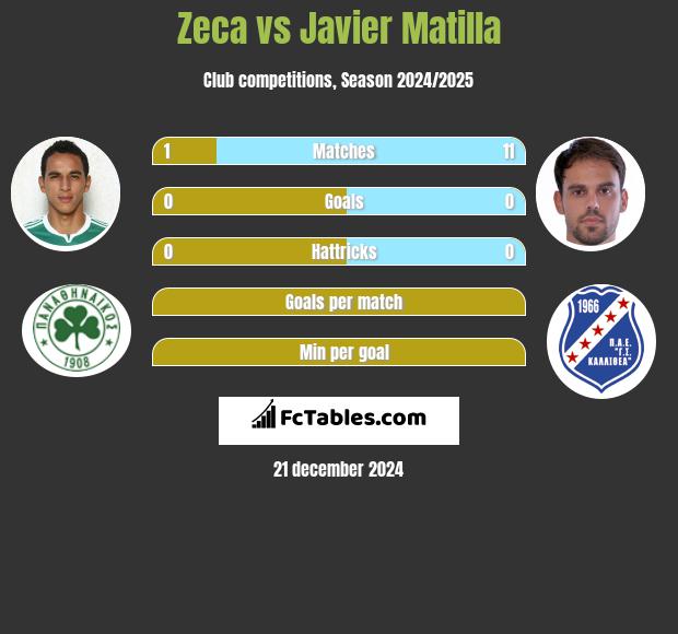 Zeca vs Javier Matilla h2h player stats