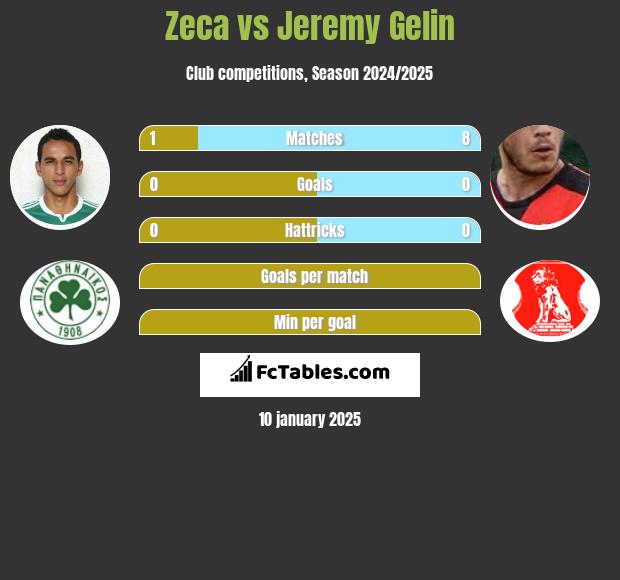 Zeca vs Jeremy Gelin h2h player stats