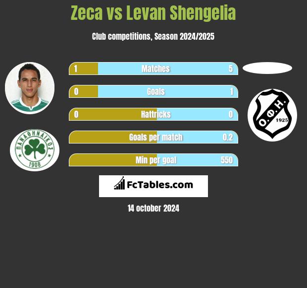 Zeca vs Levan Shengelia h2h player stats