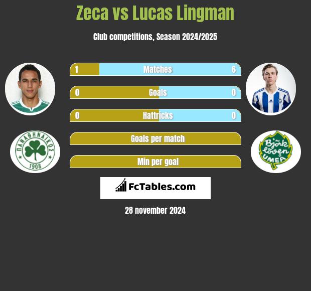 Zeca vs Lucas Lingman h2h player stats