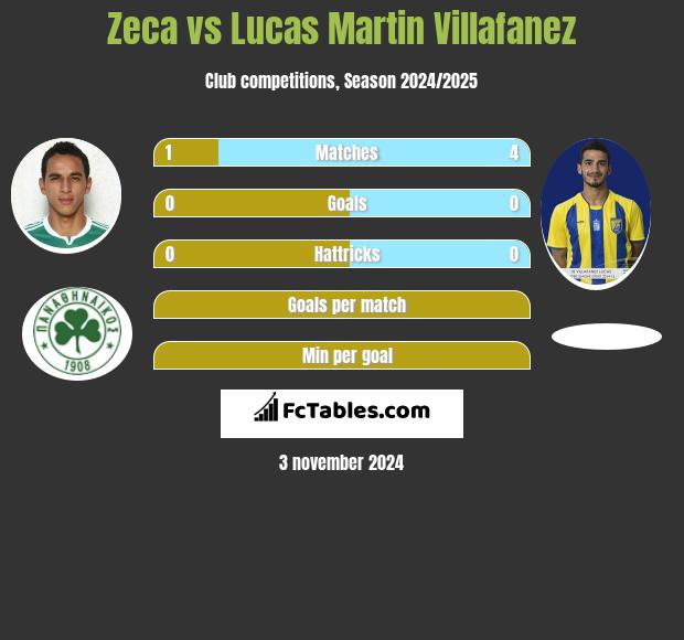 Zeca vs Lucas Martin Villafanez h2h player stats