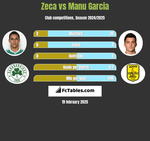 Zeca vs Manu Garcia h2h player stats