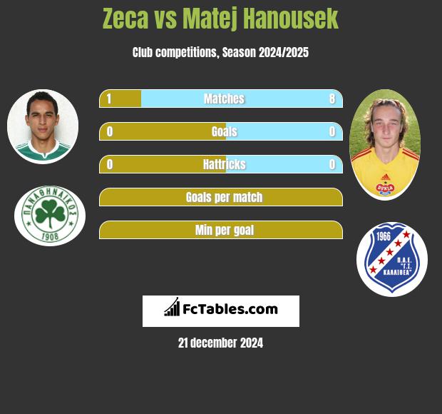 Zeca vs Matej Hanousek h2h player stats