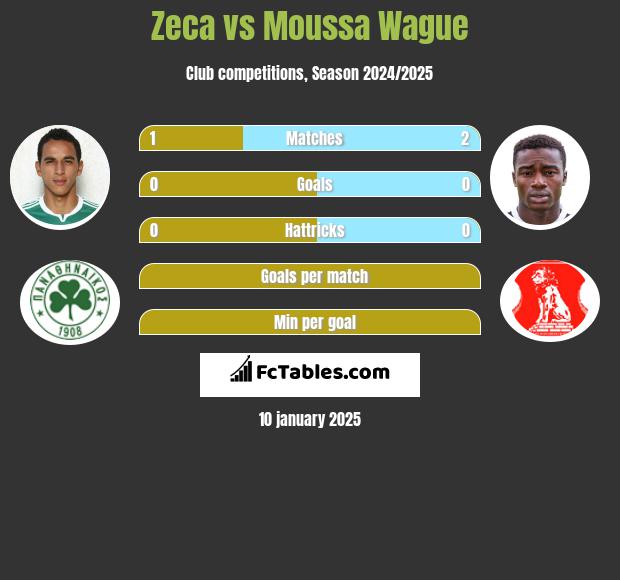 Zeca vs Moussa Wague h2h player stats