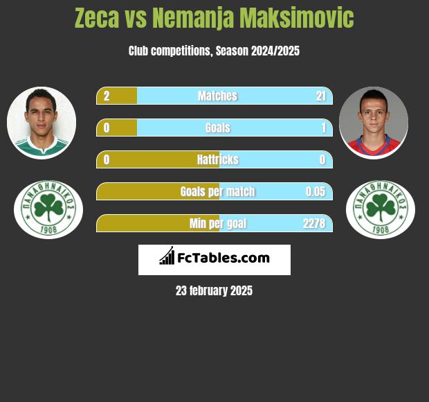 Zeca vs Nemanja Maksimović h2h player stats