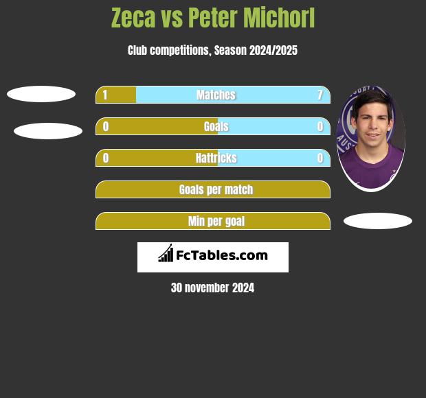 Zeca vs Peter Michorl h2h player stats