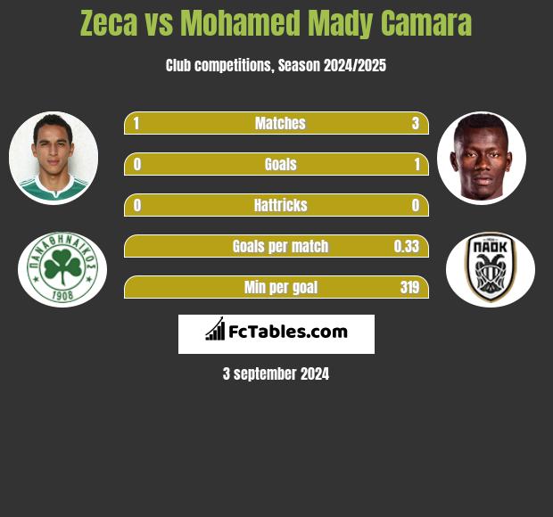 Zeca vs Mohamed Mady Camara h2h player stats