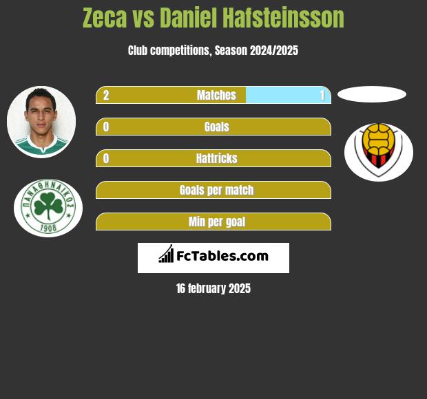 Zeca vs Daniel Hafsteinsson h2h player stats