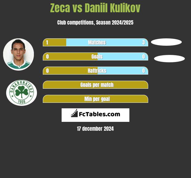 Zeca vs Daniil Kulikov h2h player stats