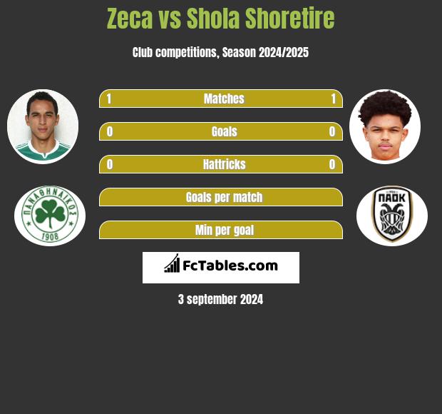 Zeca vs Shola Shoretire h2h player stats