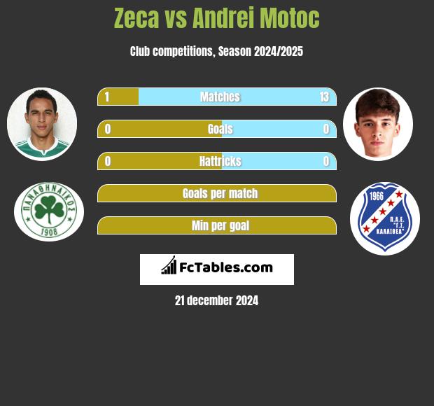 Zeca vs Andrei Motoc h2h player stats