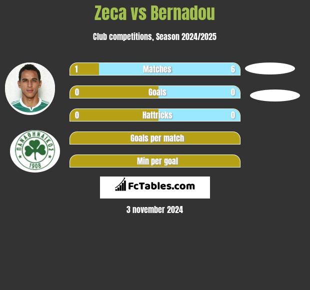 Zeca vs Bernadou h2h player stats