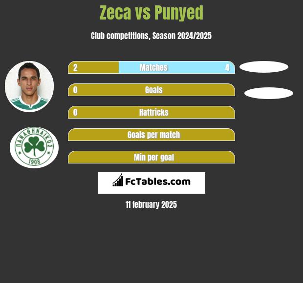 Zeca vs Punyed h2h player stats