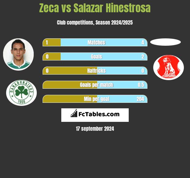 Zeca vs Salazar Hinestrosa h2h player stats