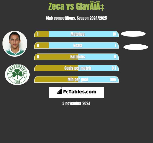 Zeca vs GlavÄiÄ‡ h2h player stats