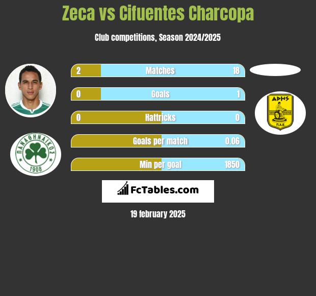 Zeca vs Cifuentes Charcopa h2h player stats