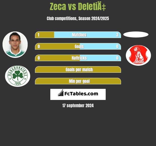 Zeca vs DeletiÄ‡ h2h player stats