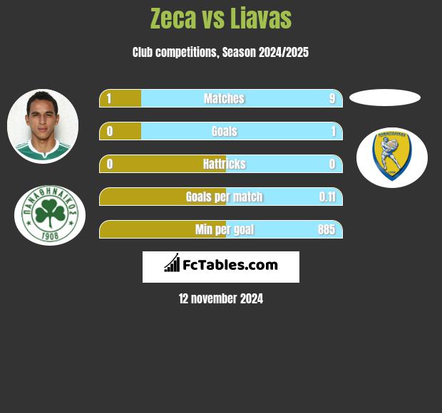 Zeca vs Liavas h2h player stats