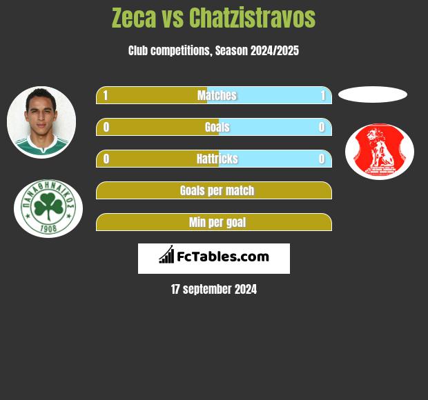 Zeca vs Chatzistravos h2h player stats