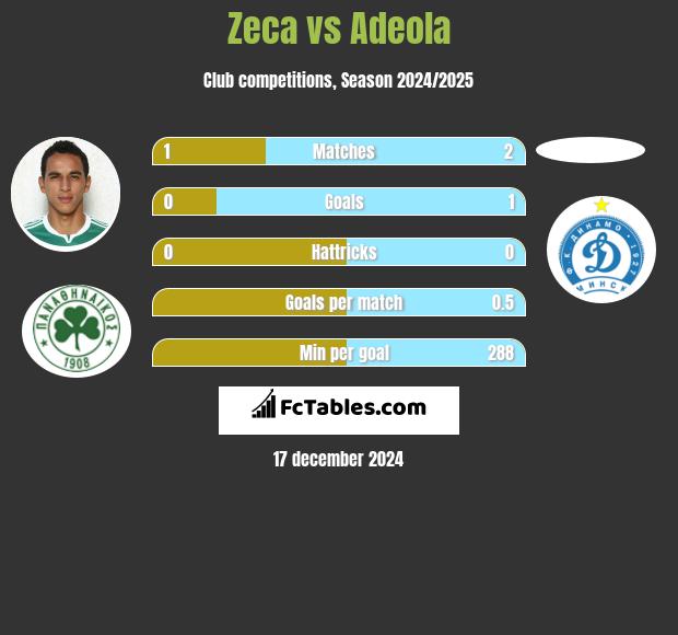 Zeca vs Adeola h2h player stats