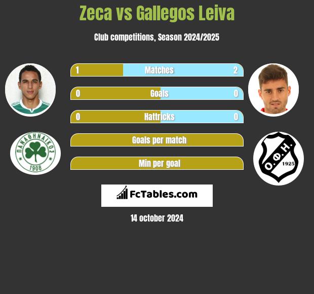 Zeca vs Gallegos Leiva h2h player stats