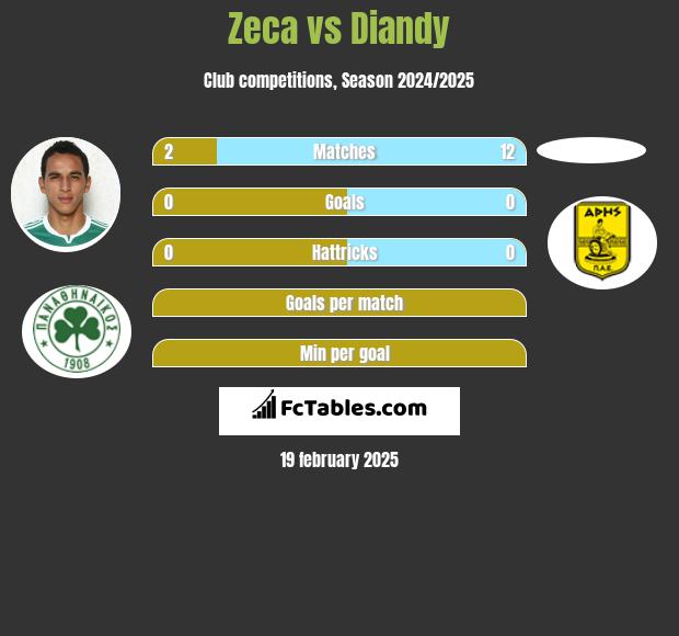 Zeca vs Diandy h2h player stats