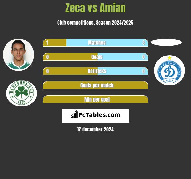 Zeca vs Amian h2h player stats