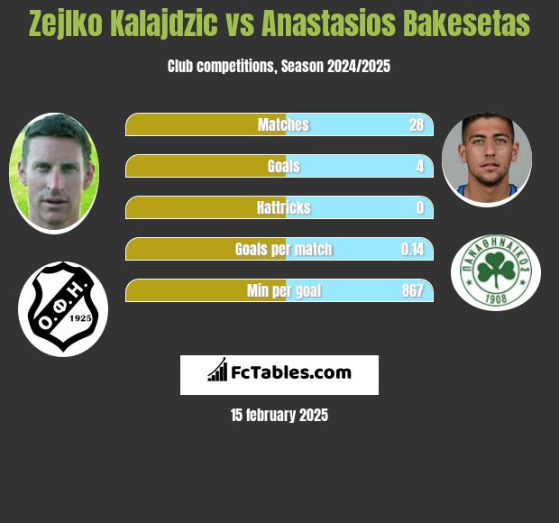 Zejlko Kalajdzic vs Anastasios Bakesetas h2h player stats