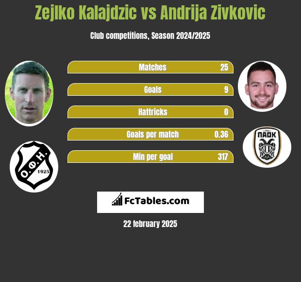 Zejlko Kalajdzic vs Andrija Zivković h2h player stats