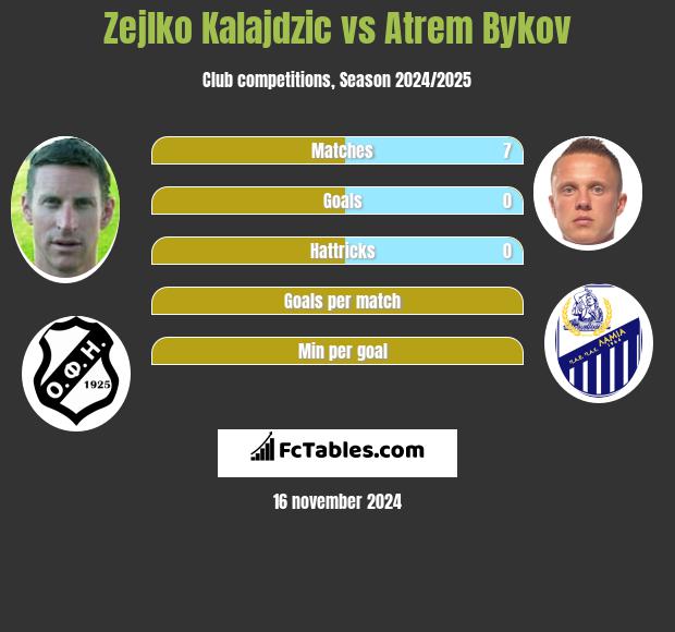 Zejlko Kalajdzic vs Artem Bykow h2h player stats