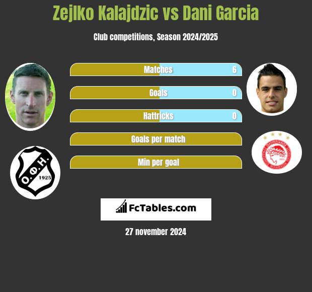 Zejlko Kalajdzic vs Dani Garcia h2h player stats