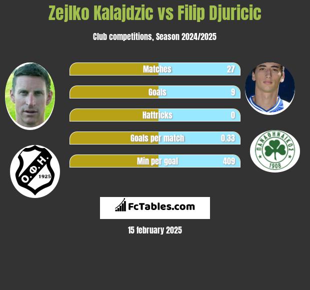 Zejlko Kalajdzic vs Filip Djuricić h2h player stats