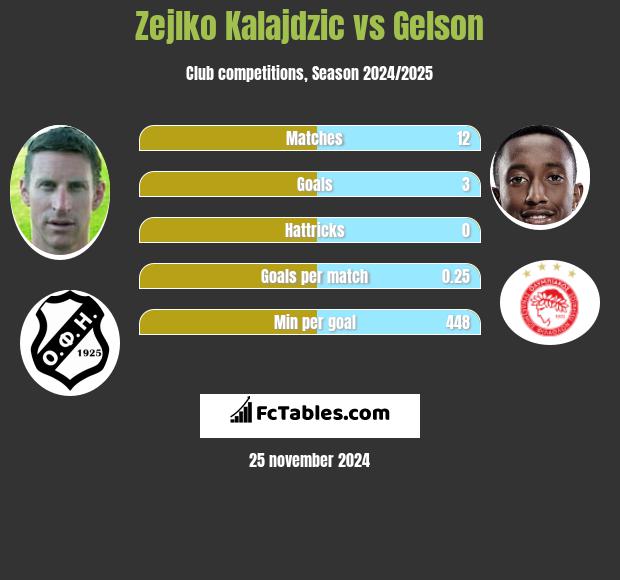 Zejlko Kalajdzic vs Gelson h2h player stats