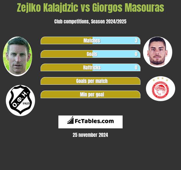 Zejlko Kalajdzic vs Giorgos Masouras h2h player stats