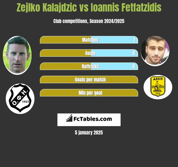 Zejlko Kalajdzic vs Giannis Fetfatzidis h2h player stats