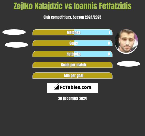 Zejlko Kalajdzic vs Ioannis Fetfatzidis h2h player stats