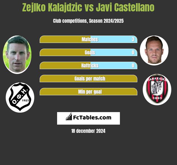 Zejlko Kalajdzic vs Javi Castellano h2h player stats