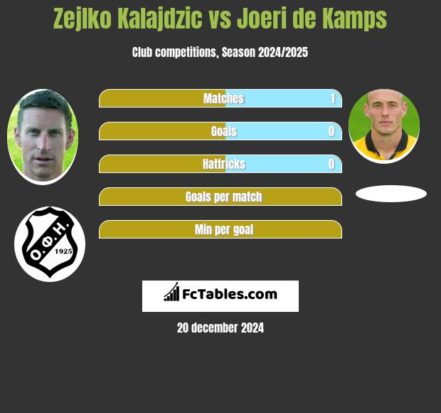 Zejlko Kalajdzic vs Joeri de Kamps h2h player stats