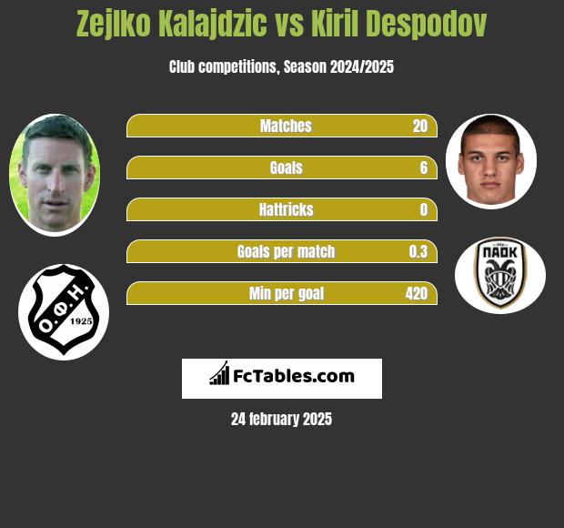 Zejlko Kalajdzic vs Kiril Despodov h2h player stats