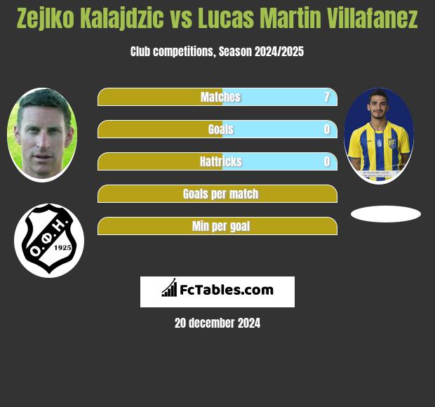 Zejlko Kalajdzic vs Lucas Martin Villafanez h2h player stats