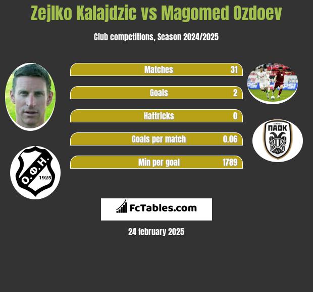 Zejlko Kalajdzic vs Magomed Ozdoev h2h player stats