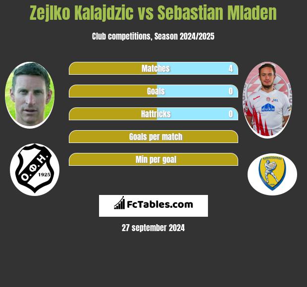 Zejlko Kalajdzic vs Sebastian Mladen h2h player stats