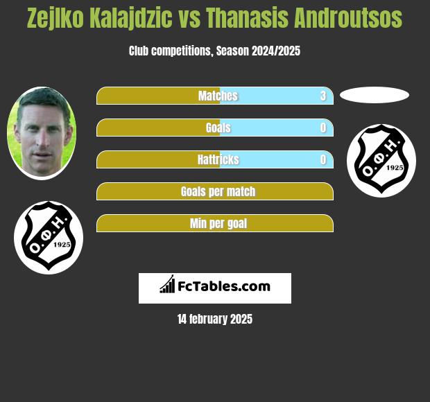 Zejlko Kalajdzic vs Thanasis Androutsos h2h player stats