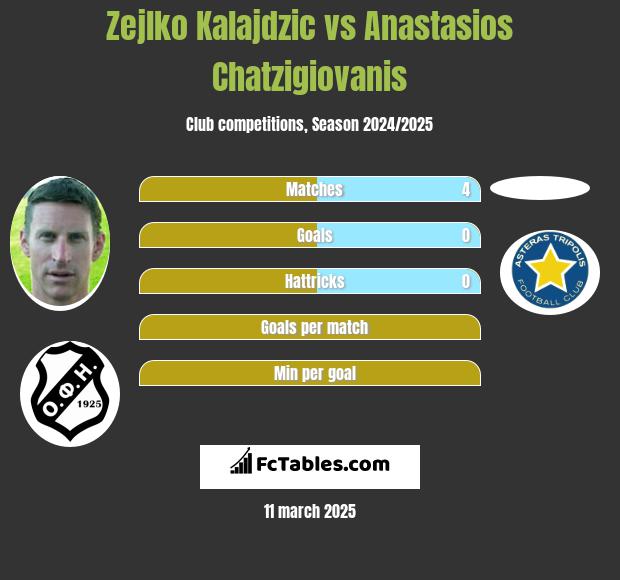 Zejlko Kalajdzic vs Anastasios Chatzigiovanis h2h player stats