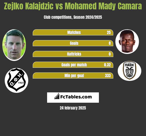 Zejlko Kalajdzic vs Mohamed Mady Camara h2h player stats