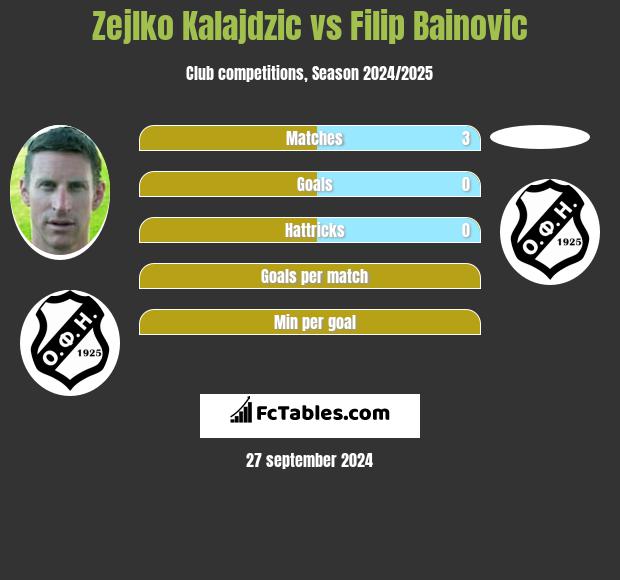 Zejlko Kalajdzic vs Filip Bainovic h2h player stats