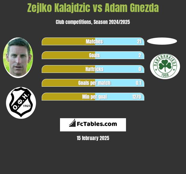 Zejlko Kalajdzic vs Adam Gnezda h2h player stats