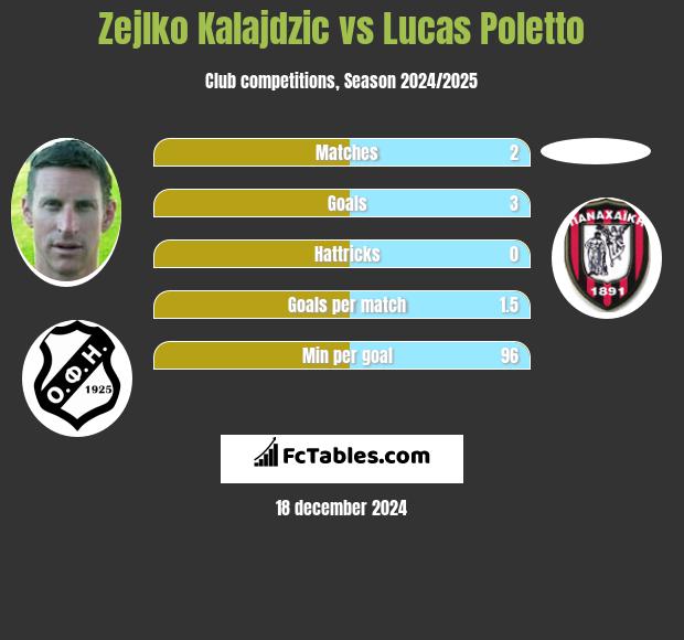 Zejlko Kalajdzic vs Lucas Poletto h2h player stats