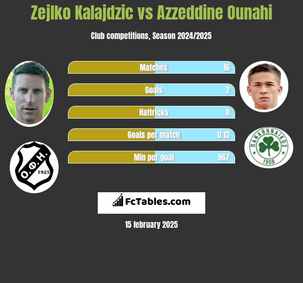 Zejlko Kalajdzic vs Azzeddine Ounahi h2h player stats