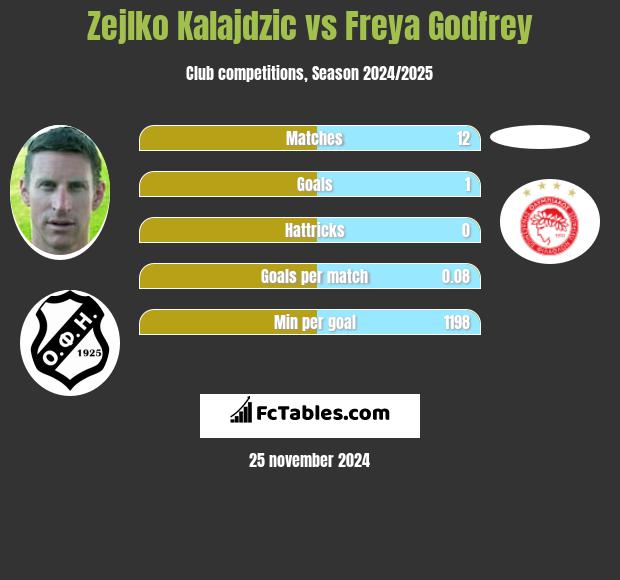 Zejlko Kalajdzic vs Freya Godfrey h2h player stats